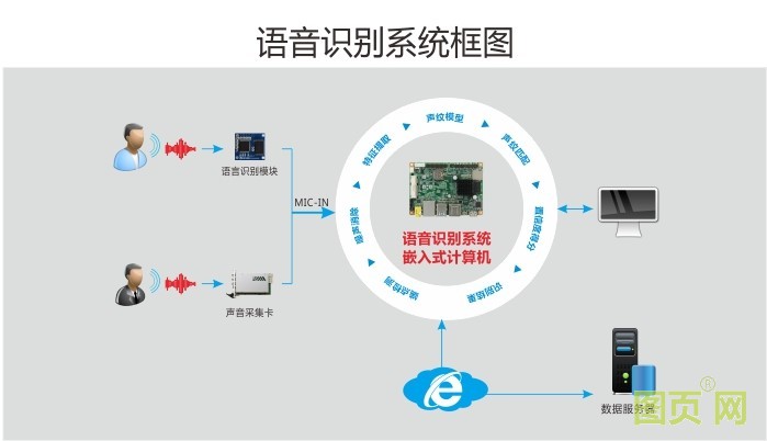 技術驅動金融服務升級 華北工控智能語音機器人專用計算機解析